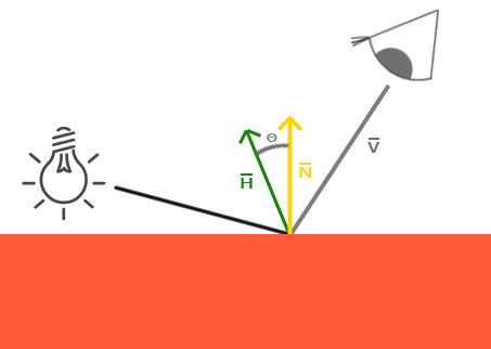 Blinn-Phong Yarıvektör Geometrisi
