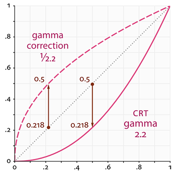 Gama Eğrisi Karşılaştırması