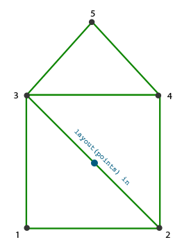 Ev Geometrisi
