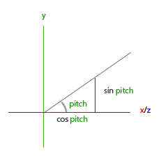 Pitch ve Yaw