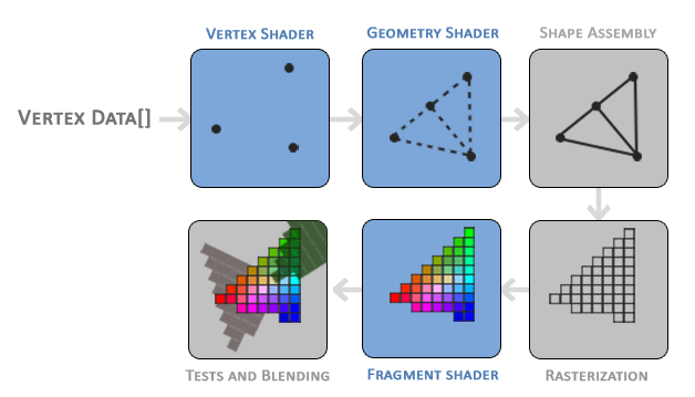 Grafik İşlem Hattı