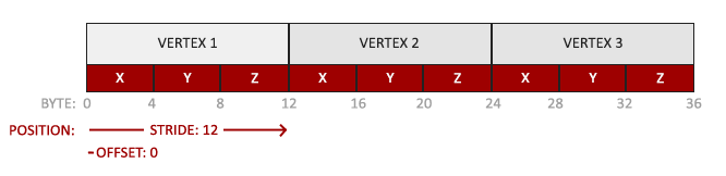 Vertex Nitelik Yapısı